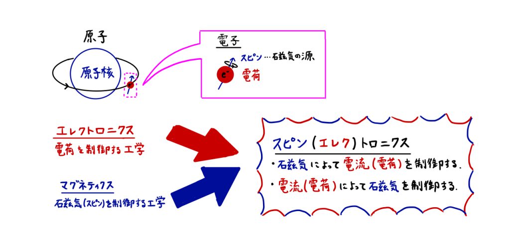 スピントロニクスを示す概念図